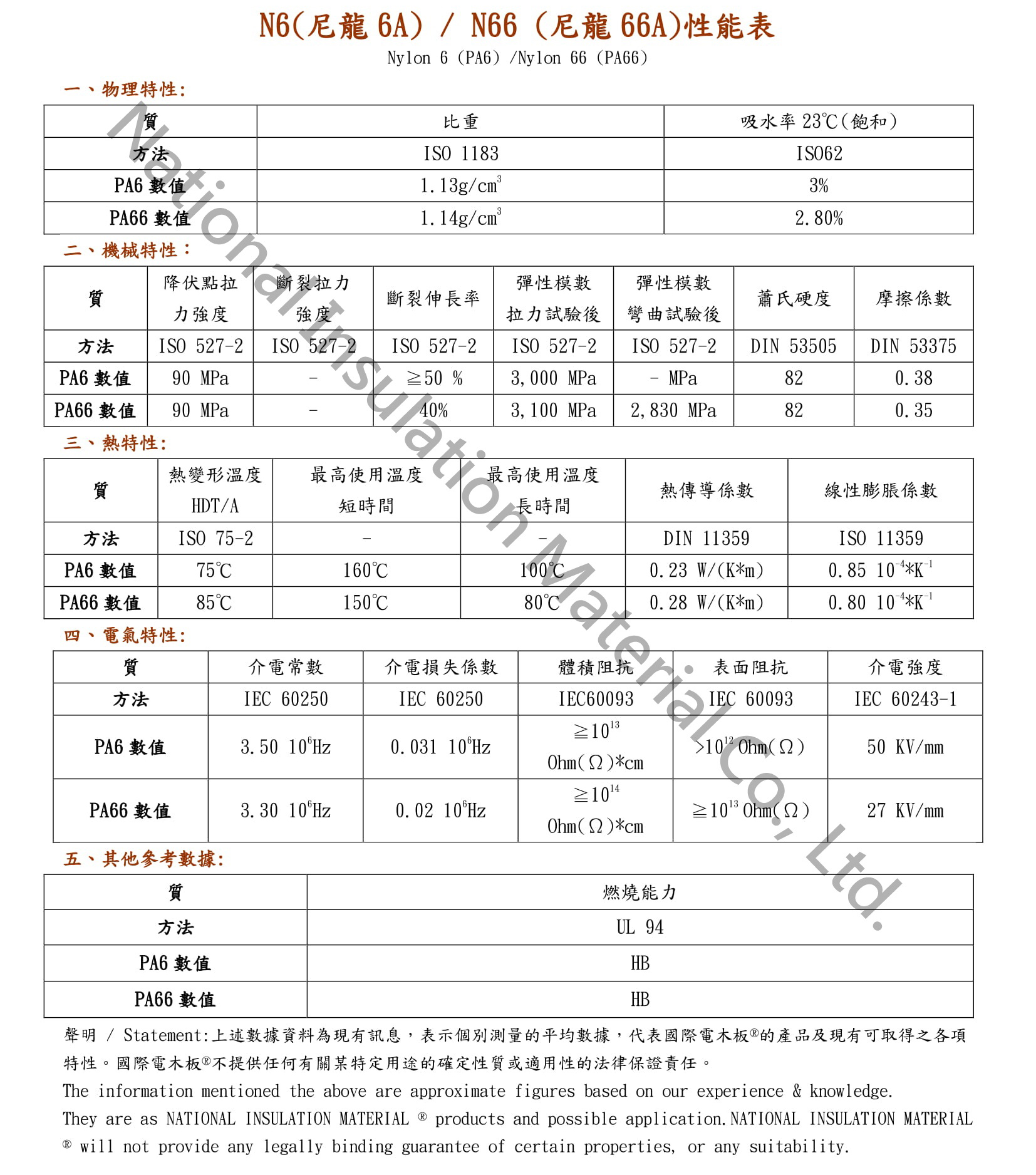 N6 (nylon 6 A) / N66 (nylon 66 A), Taiwan N6 (nylon 6 A) / N66 (nylon 66 A)